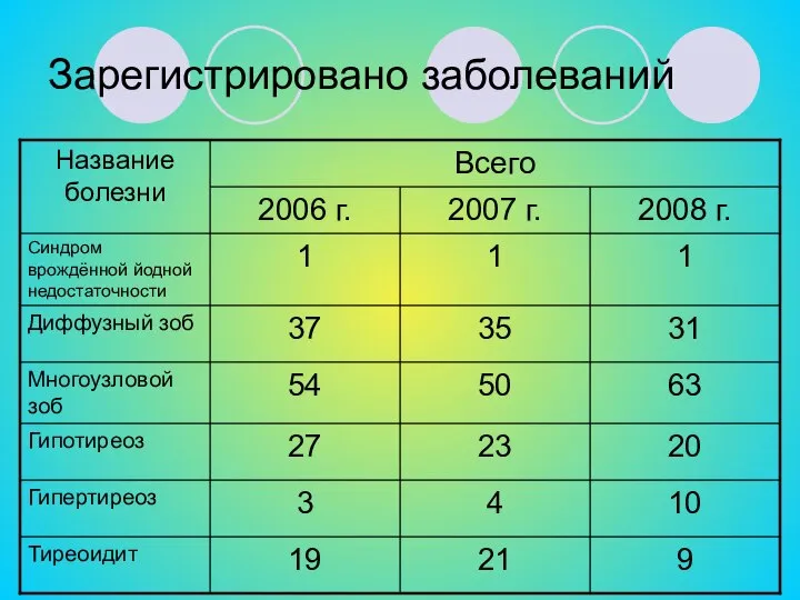 Зарегистрировано заболеваний