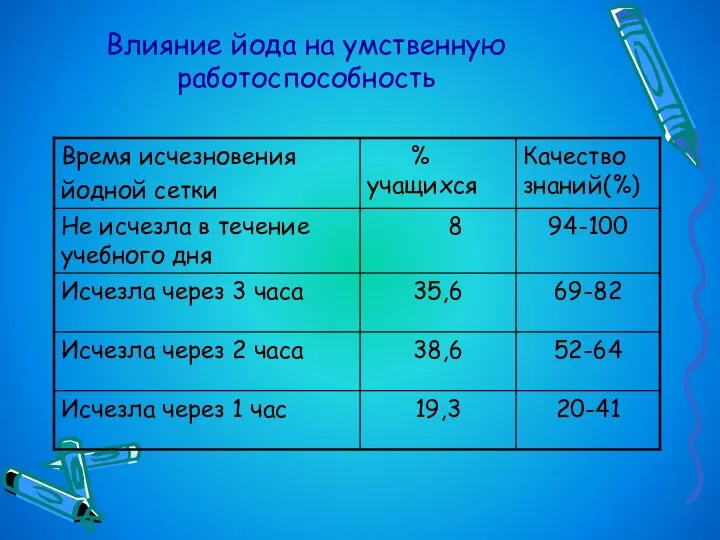 Влияние йода на умственную работоспособность