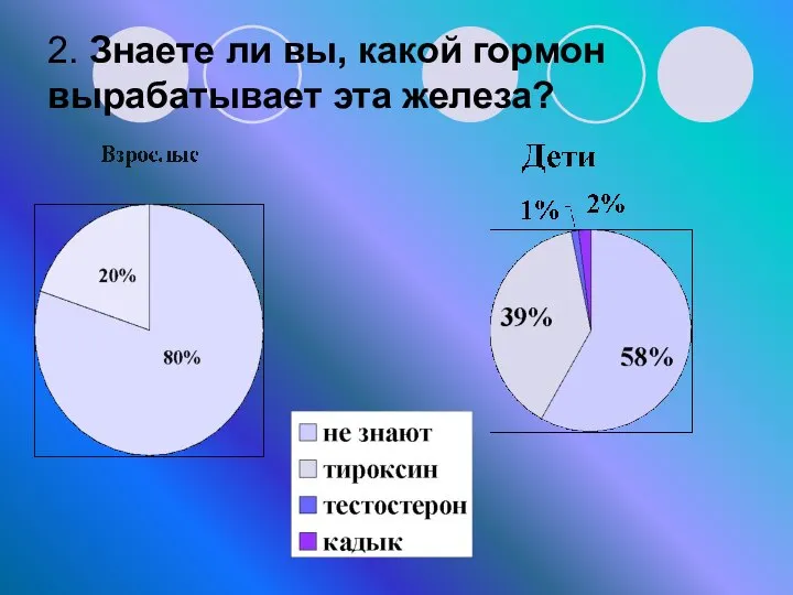 2. Знаете ли вы, какой гормон вырабатывает эта железа?