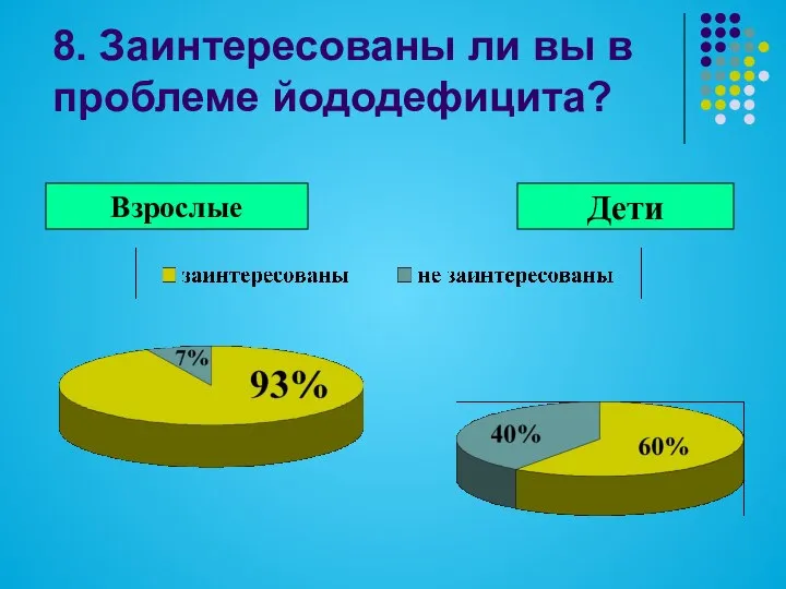 8. Заинтересованы ли вы в проблеме йододефицита? Взрослые Дети