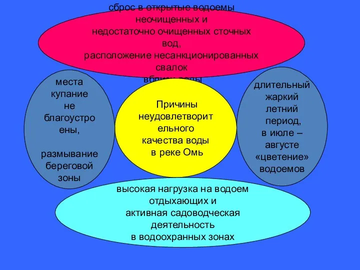 сброс в открытые водоемы неочищенных и недостаточно очищенных сточных вод, расположение