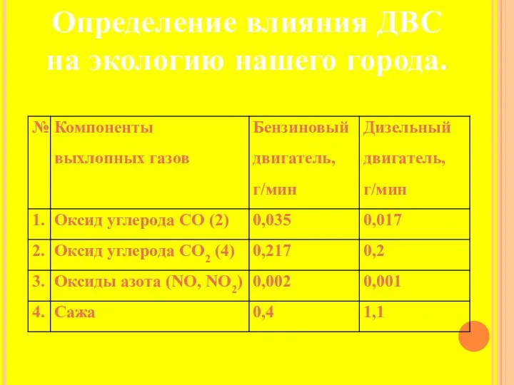 Определение влияния ДВС на экологию нашего города.