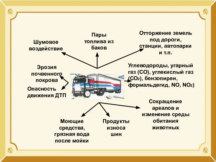 Шумовое воздействие Эрозия почвенного покрова Опасность движения ДТП Пары топлива из