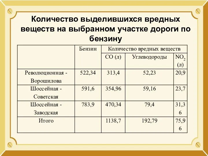 Количество выделившихся вредных веществ на выбранном участке дороги по бензину