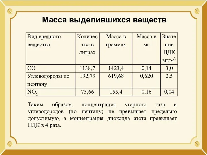 Масса выделившихся веществ Таким образом, концентрация угарного газа и углеводородов (по