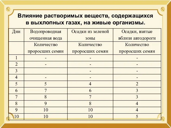 Влияние растворимых веществ, содержащихся в выхлопных газах, на живые организмы.