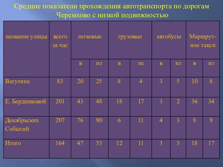 Средние показатели прохождения автотранспорта по дорогам Черемхово с низкой подвижностью