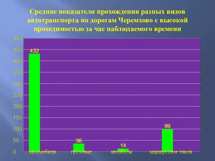 Средние показатели прохождения разных видов автотранспорта по дорогам Черемхово с высокой проходимостью за час наблюдаемого времени