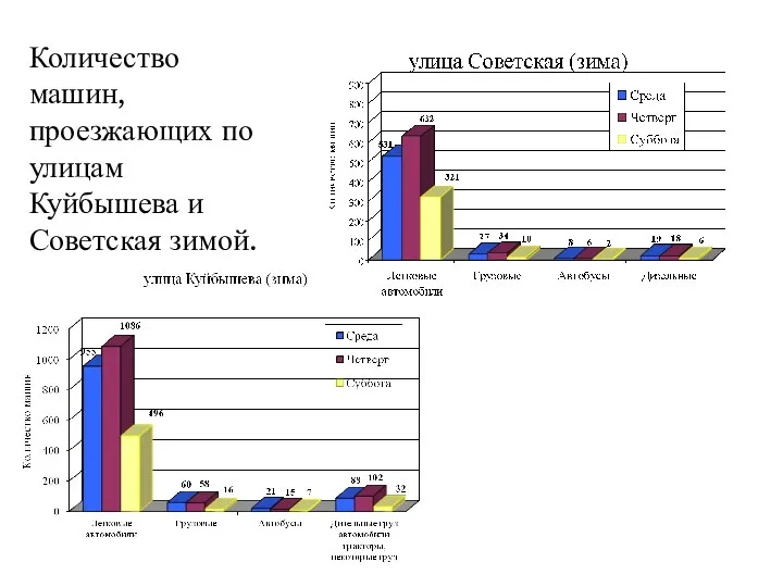 Количество машин, проезжающих по улицам Куйбышева и Советская зимой.