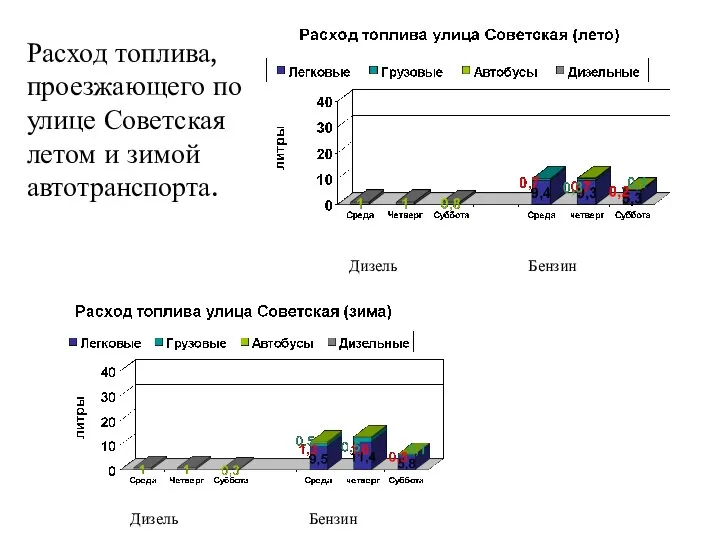 Бензин Дизель Расход топлива, проезжающего по улице Советская летом и зимой автотранспорта.