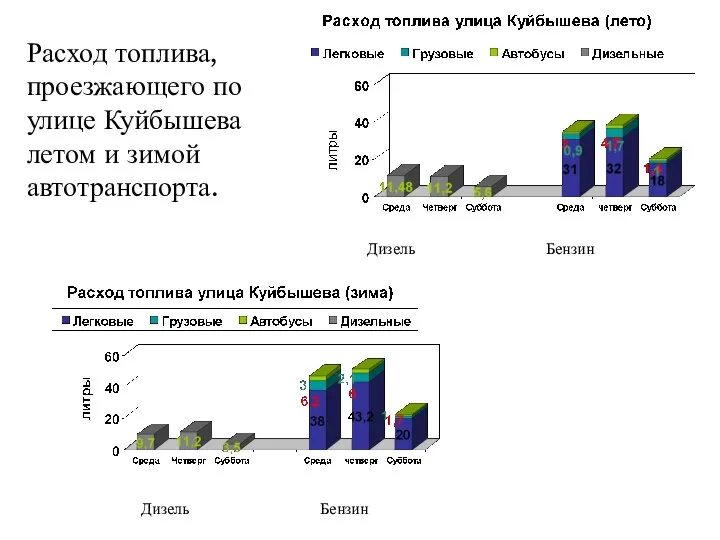 Бензин Дизель Бензин Дизель Расход топлива, проезжающего по улице Куйбышева летом и зимой автотранспорта.