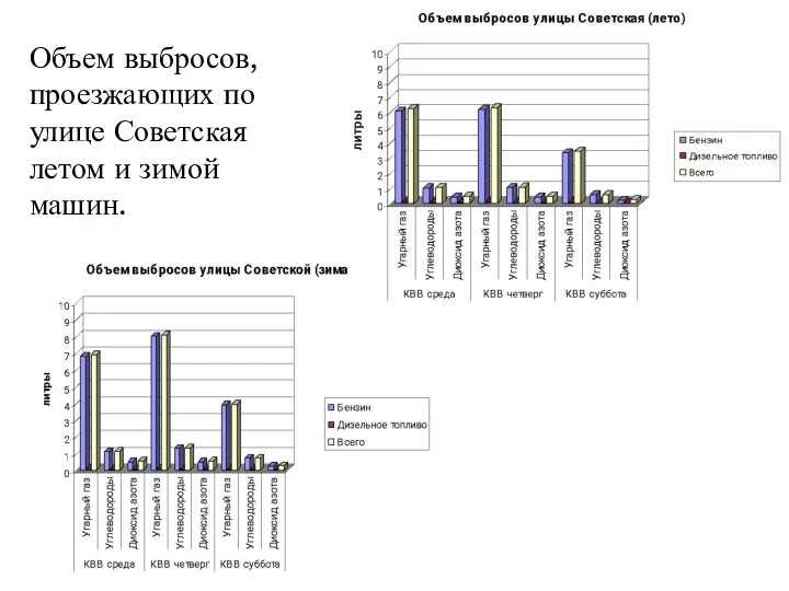 Объем выбросов, проезжающих по улице Советская летом и зимой машин.