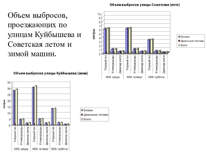 Объем выбросов, проезжающих по улицам Куйбышева и Советская летом и зимой машин.