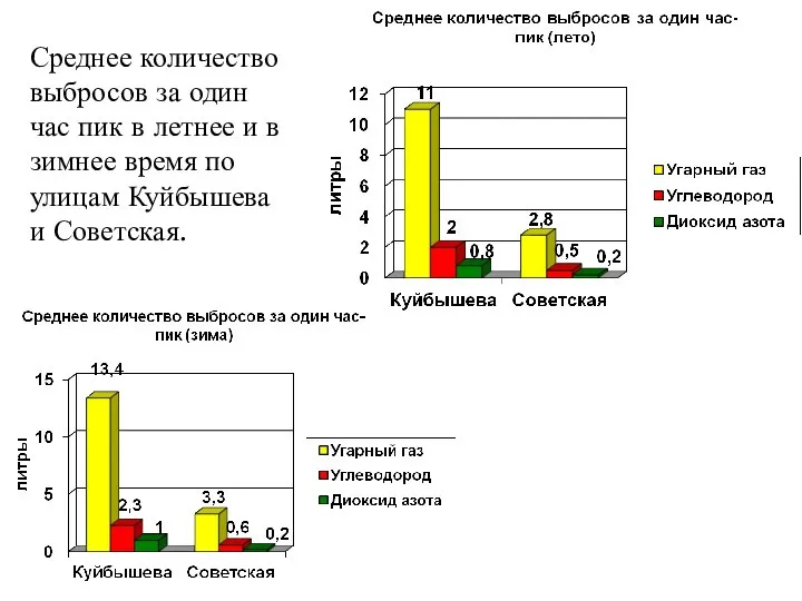 Среднее количество выбросов за один час пик в летнее и в