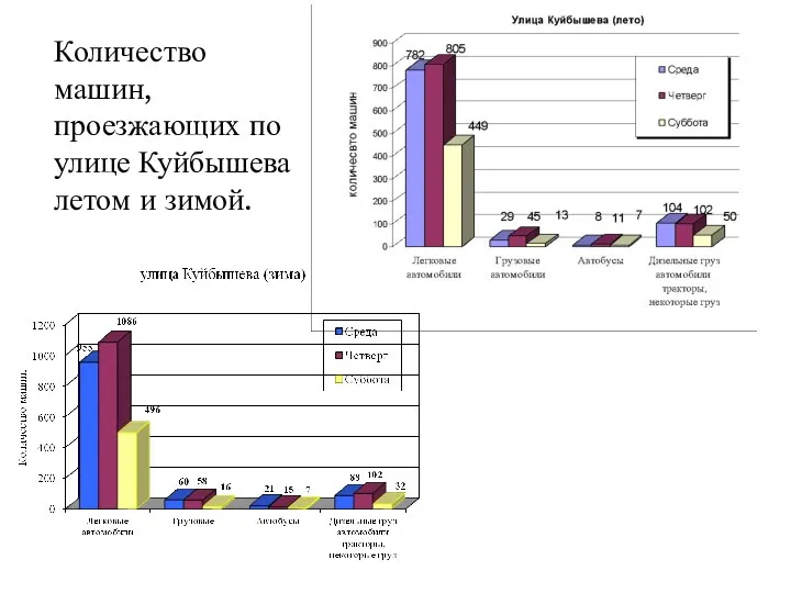 Количество машин, проезжающих по улице Куйбышева летом и зимой.