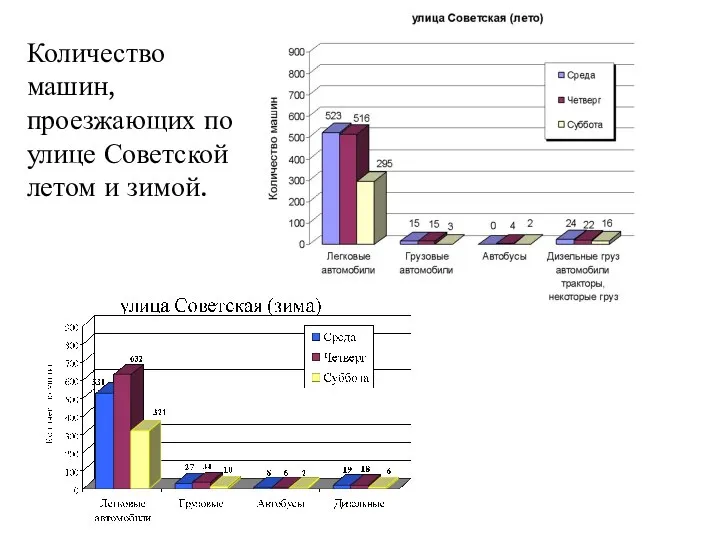 Количество машин, проезжающих по улице Советской летом и зимой.