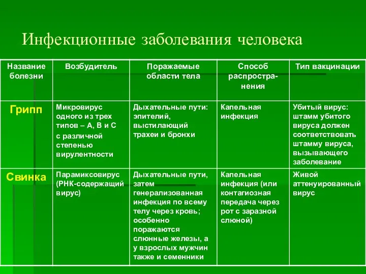 Инфекционные заболевания человека