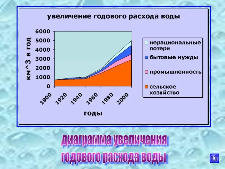 диаграмма увеличения годового расхода воды