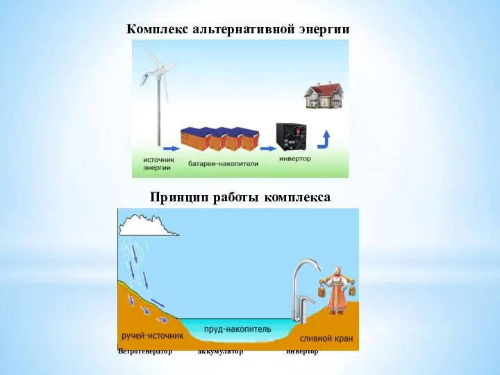 Комплекс альтернативной энергии Принцип работы комплекса Ветрогенератор аккумулятор инвертор