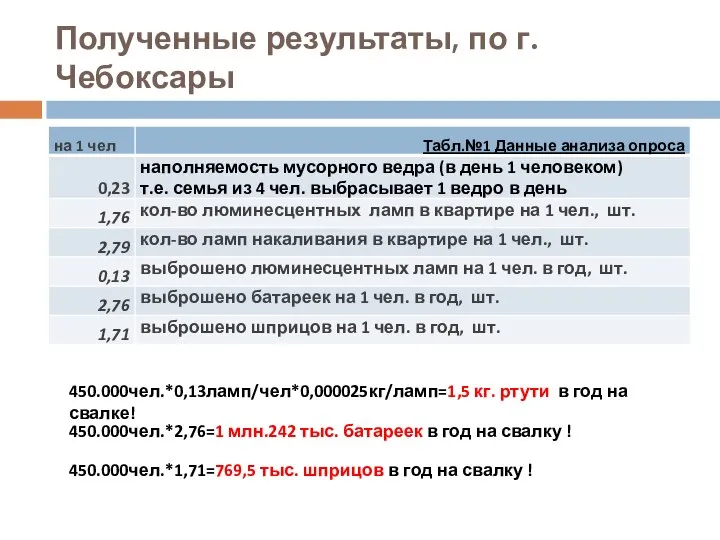 Полученные результаты, по г.Чебоксары 450.000чел.*0,13ламп/чел*0,000025кг/ламп=1,5 кг. ртути в год на свалке!