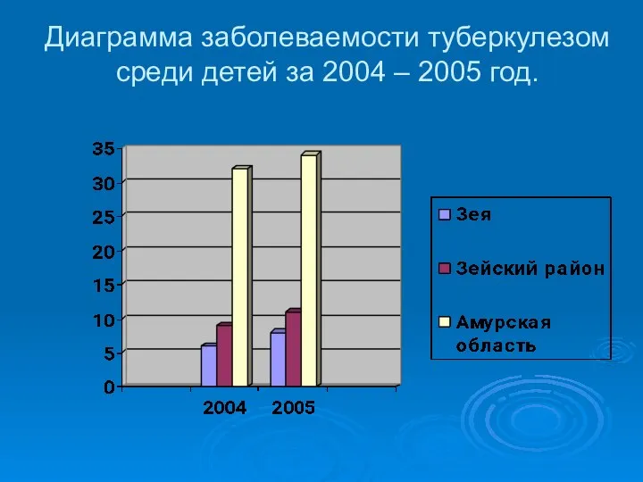 Диаграмма заболеваемости туберкулезом среди детей за 2004 – 2005 год.