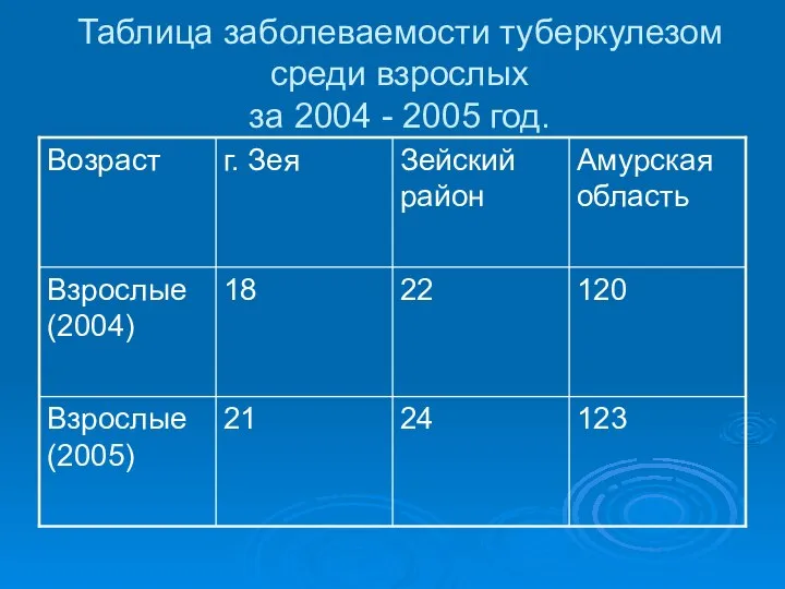 Таблица заболеваемости туберкулезом среди взрослых за 2004 - 2005 год.