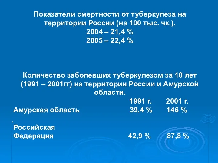 . Показатели смертности от туберкулеза на территории России (на 100 тыс.