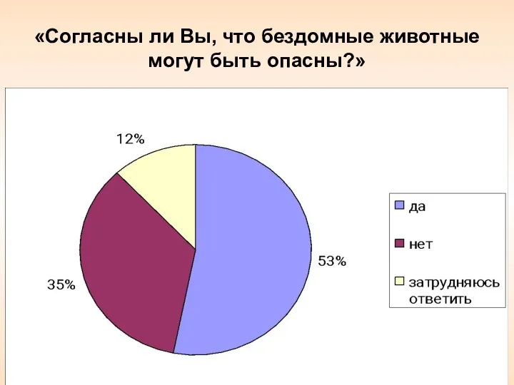 «Согласны ли Вы, что бездомные животные могут быть опасны?»