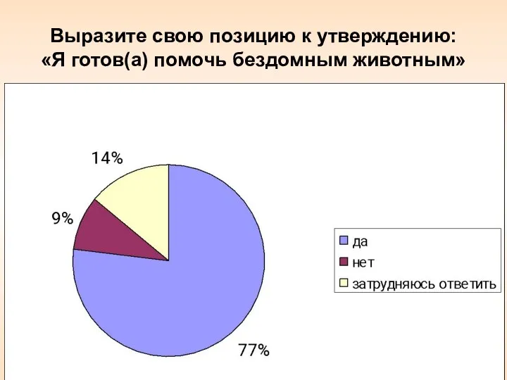 Выразите свою позицию к утверждению: «Я готов(а) помочь бездомным животным»