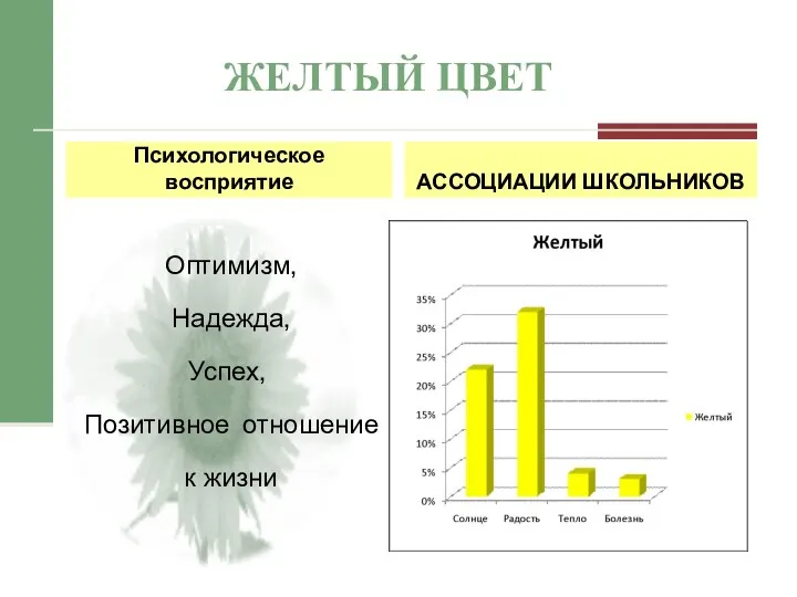 ЖЕЛТЫЙ ЦВЕТ Психологическое восприятие Оптимизм, Надежда, Успех, Позитивное отношение к жизни АССОЦИАЦИИ ШКОЛЬНИКОВ