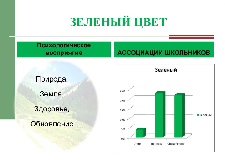 ЗЕЛЕНЫЙ ЦВЕТ Психологическое восприятие Природа, Земля, Здоровье, Обновление АССОЦИАЦИИ ШКОЛЬНИКОВ