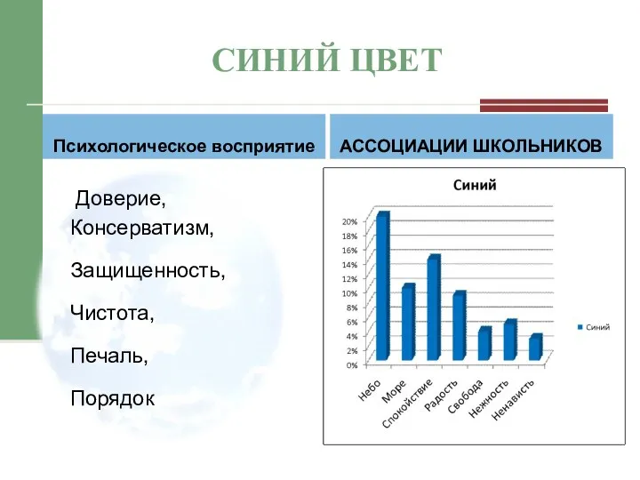 СИНИЙ ЦВЕТ Психологическое восприятие Доверие, Консерватизм, Защищенность, Чистота, Печаль, Порядок АССОЦИАЦИИ ШКОЛЬНИКОВ