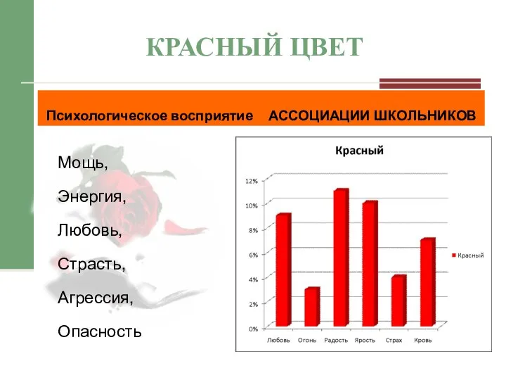 КРАСНЫЙ ЦВЕТ Психологическое восприятие Мощь, Энергия, Любовь, Страсть, Агрессия, Опасность АССОЦИАЦИИ ШКОЛЬНИКОВ