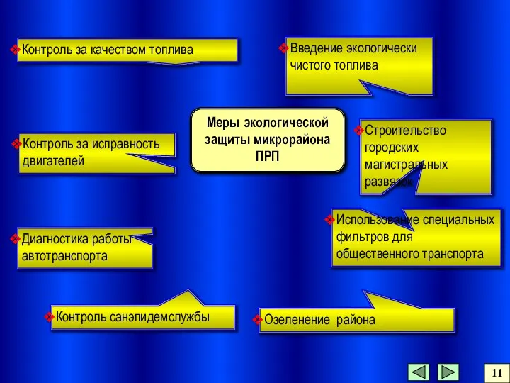 Контроль за качеством топлива Введение экологически чистого топлива Строительство городских магистральных