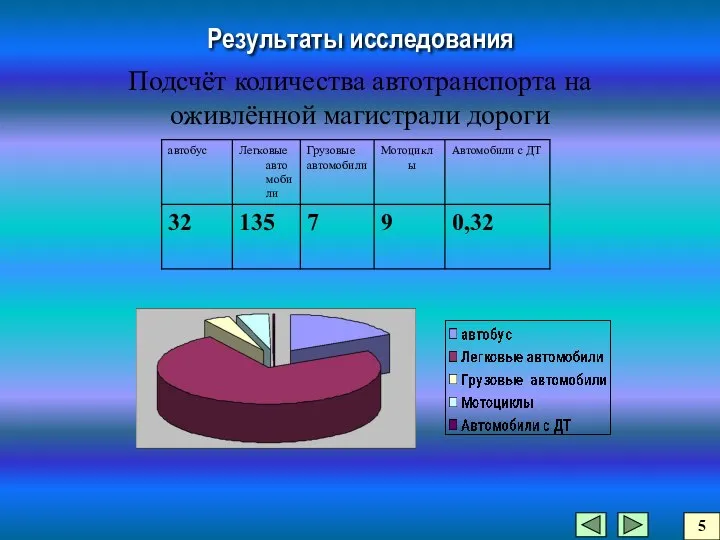 Результаты исследования Подсчёт количества автотранспорта на оживлённой магистрали дороги 5