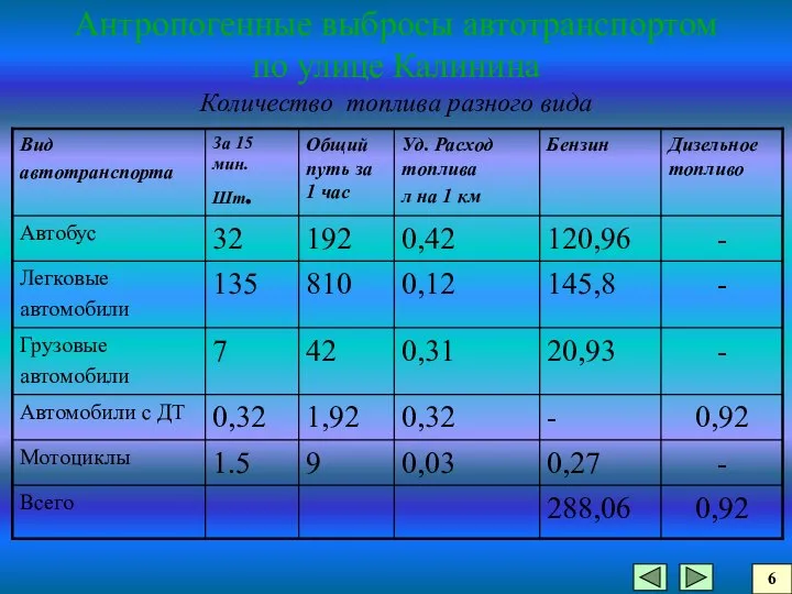 Антропогенные выбросы автотранспортом по улице Калинина Количество топлива разного вида 6