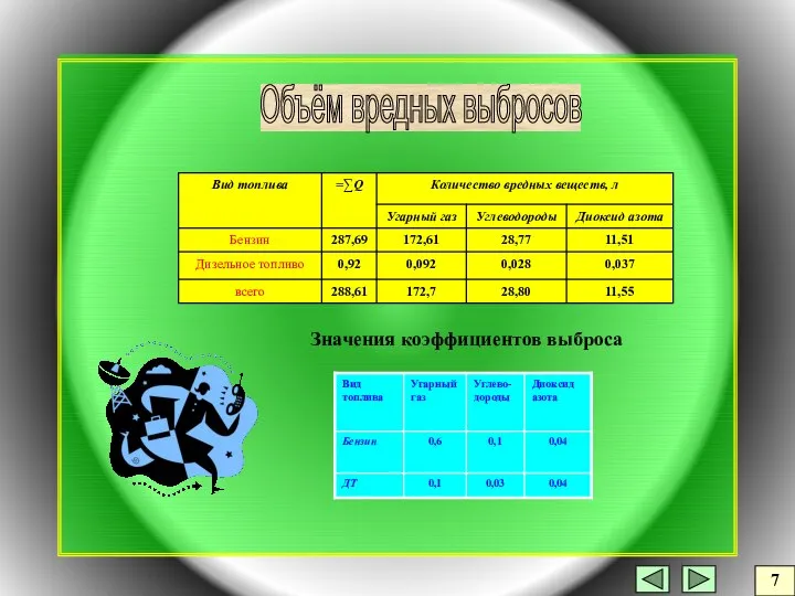 Объём вредных выбросов 7 Значения коэффициентов выброса