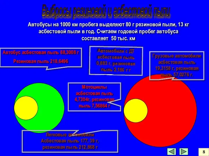 Автобусы на 1000 км пробега выделяют 80 г резиновой пыли, 13