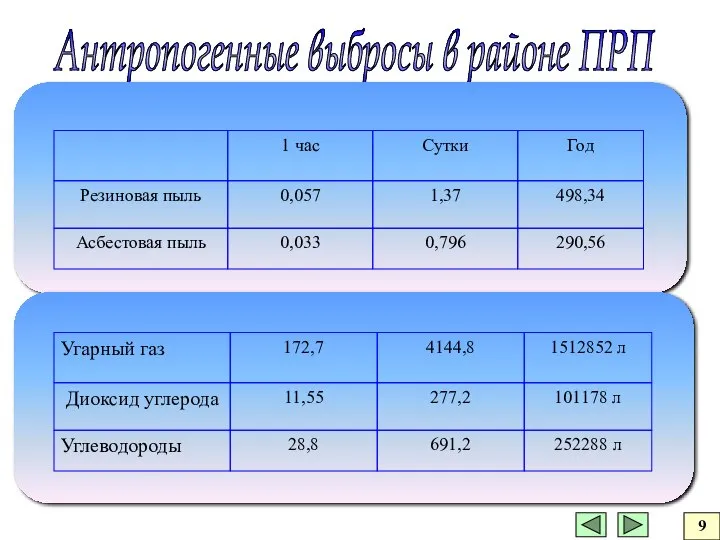 Антропогенные выбросы в районе ПРП 9