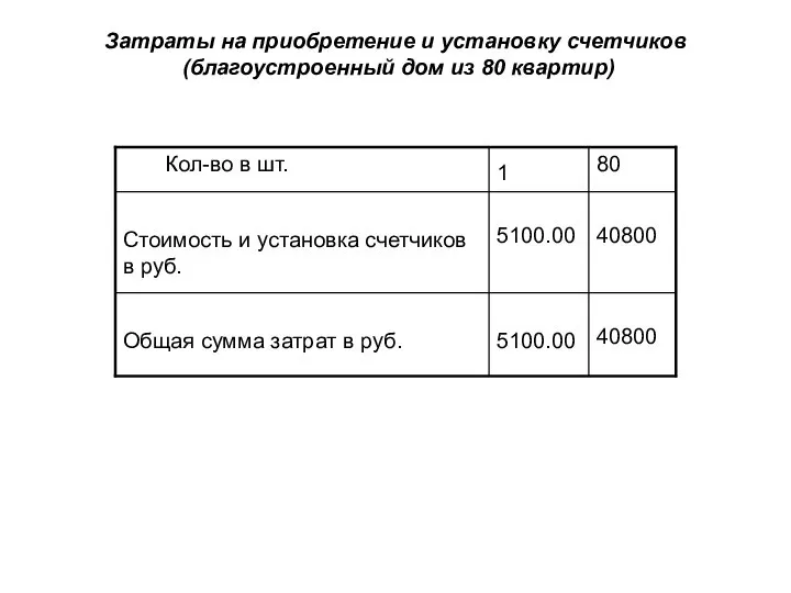 Затраты на приобретение и установку счетчиков (благоустроенный дом из 80 квартир)