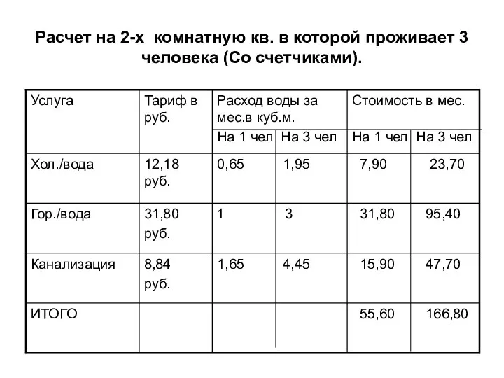 Расчет на 2-х комнатную кв. в которой проживает 3 человека (Со счетчиками).