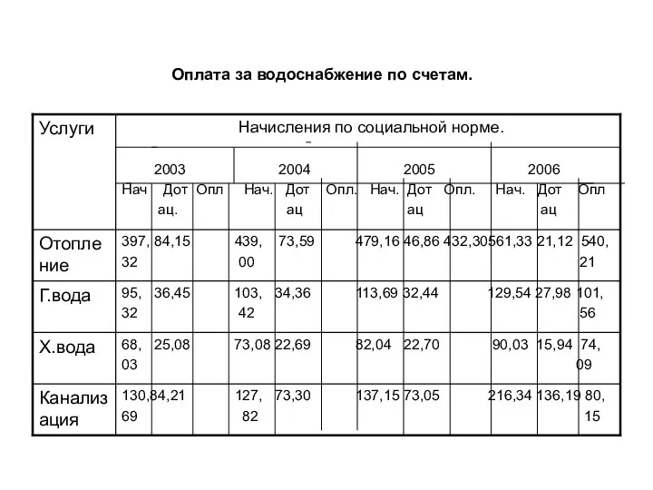 Оплата за водоснабжение по счетам.