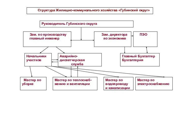 Структура Жилищно-коммунального хозяйства «Губинский округ»