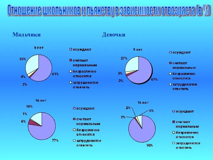 Отношение школьников к пьянству в зависимости отвозраста (в %) Мальчики Девочки