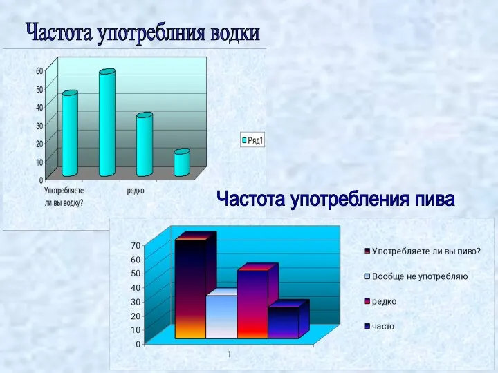 Частота употреблния водки Частота употребления пива