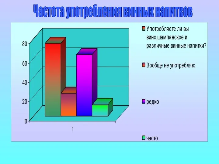 Частота употребления винных напитков