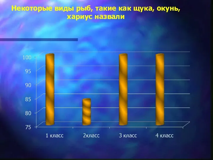 Некоторые виды рыб, такие как щука, окунь, хариус назвали