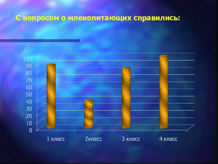 С вопросом о млекопитающих справились: