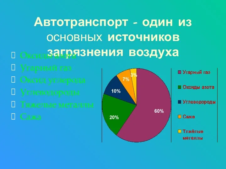 Автотранспорт - один из основных источников загрязнения воздуха Оксиды азота Угарный