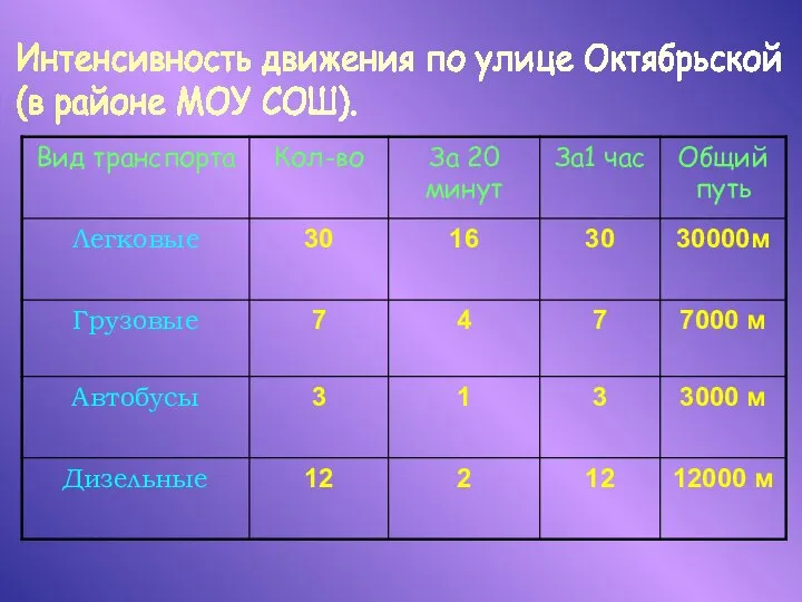 Интенсивность движения по улице Октябрьской (в районе МОУ СОШ).